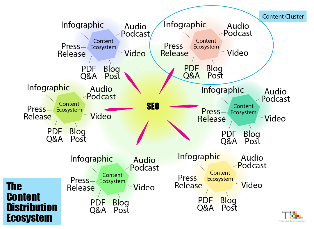 A diagram of the different types of content