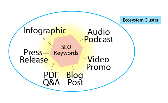 A diagram of the process of seo keywords