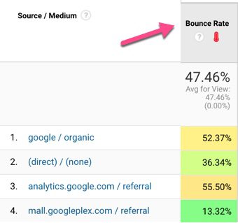 A screenshot of the google analytics page showing the bounce rate.