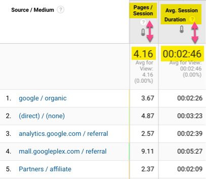 A table with several different google analytics metrics.