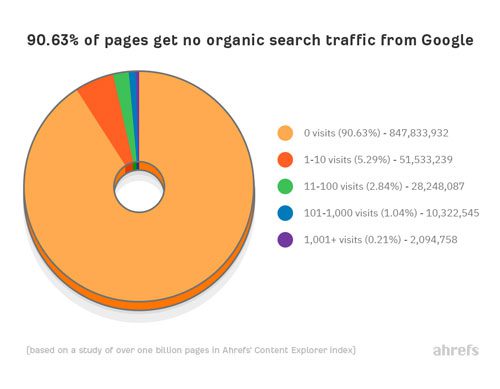 A pie chart showing the number of pages that are in google.