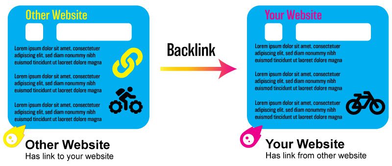 A graphic showing how to use backlinks for seo