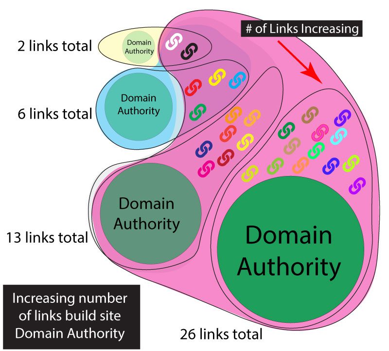 A diagram of the domains authority and number of links.