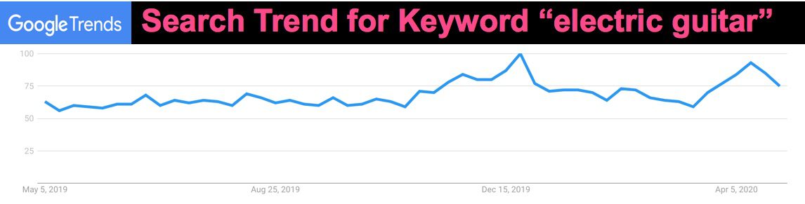 A line graph showing the trend for keyword research.