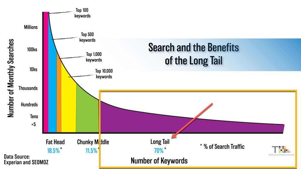 A chart showing the benefits of long tail keywords