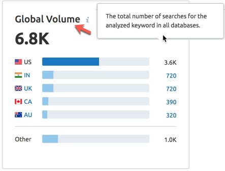 A bar graph showing the number of searches for analyzed keyword in all databases.