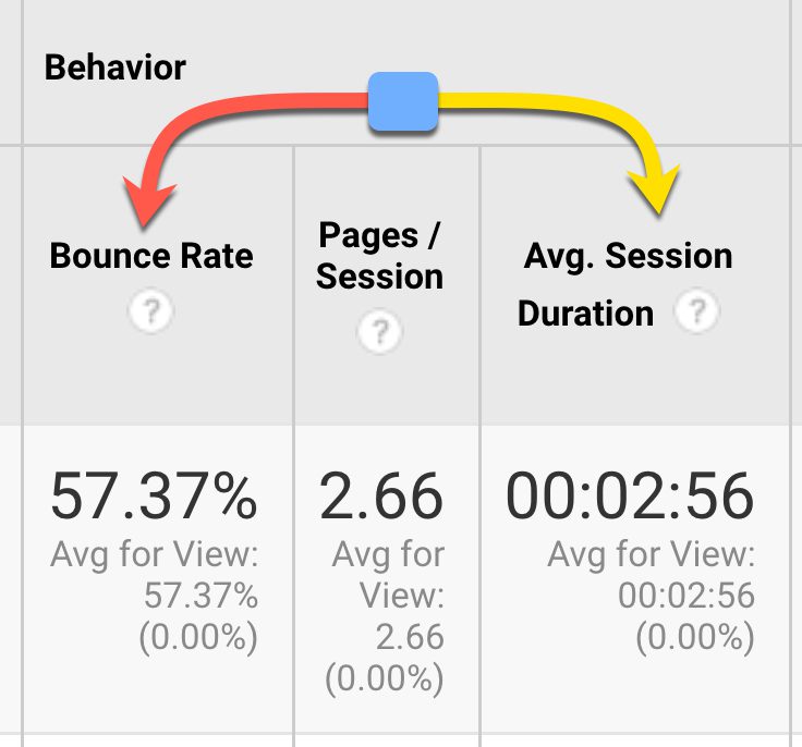 graphic showing average session duration and bounce rate.