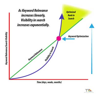 A graph showing the growth of keyword relevance.