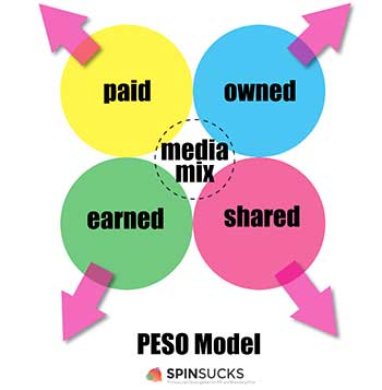 A diagram of the four circles that are used to make money.